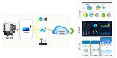 腾博会官网机床云助力苏州易登机械转型升级